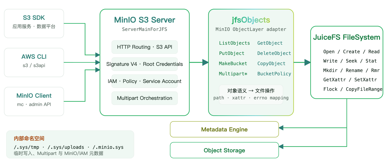 MinIO S3 Server、jfsObjects 与 JuiceFS FileSystem 的调用关系