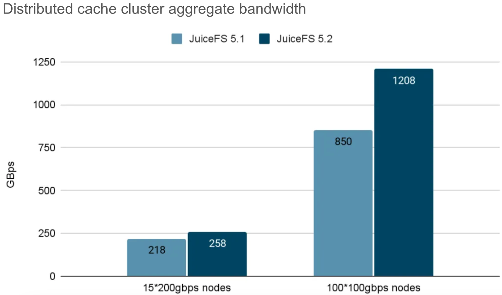 Distributed cache cluster aggregate bandwidth