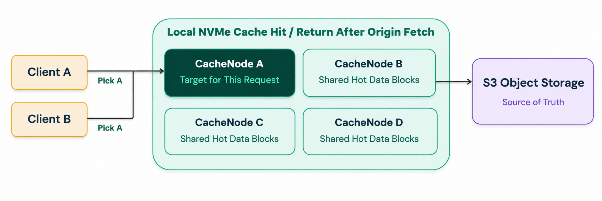 Distributed cache read path