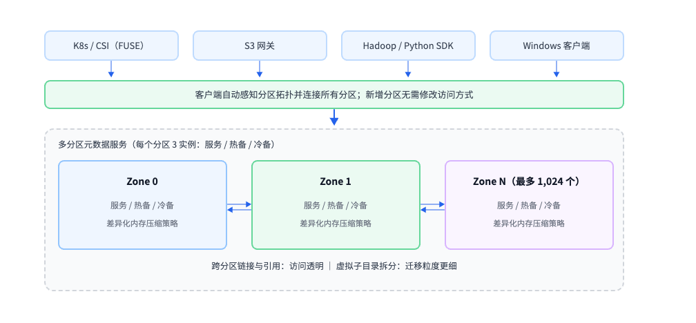 图 1：多分区元数据架构