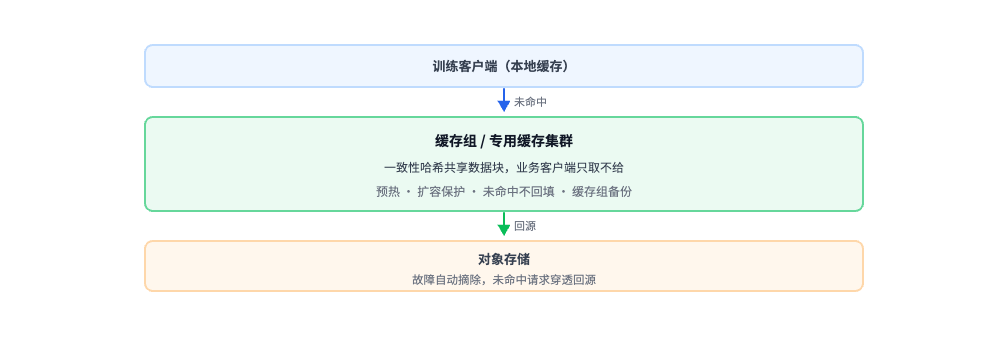 图 4：多级缓存与分布式缓存组