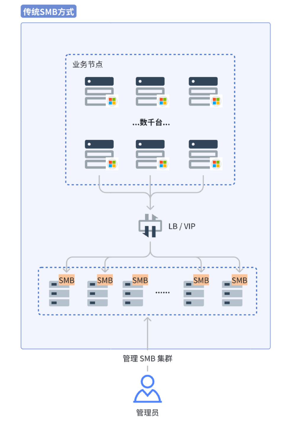 多节点 NAS 架构