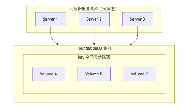 无状态元数据服务与 FoundationDB 多卷隔离架构