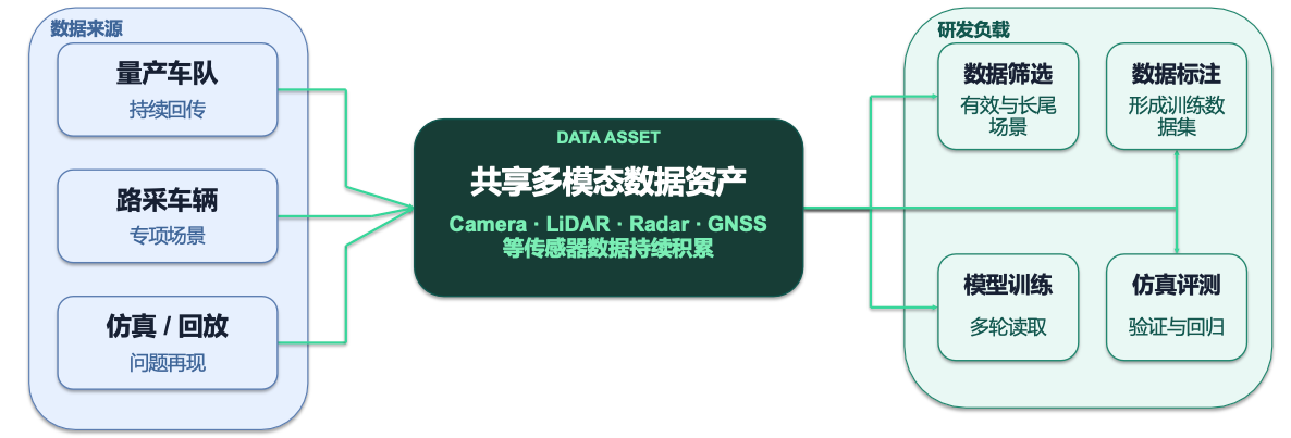 智驾研发中的多模态数据流转与消费