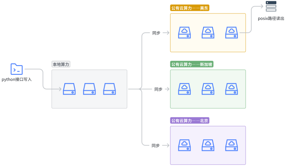 多云算力接入