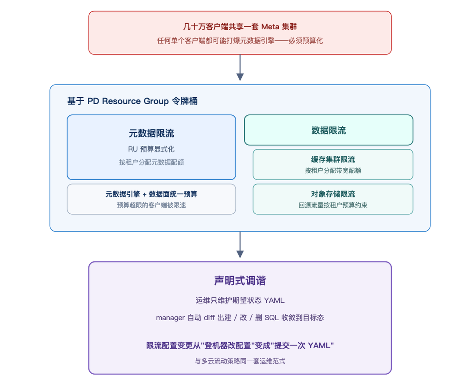 多租户限流与资源预算机制