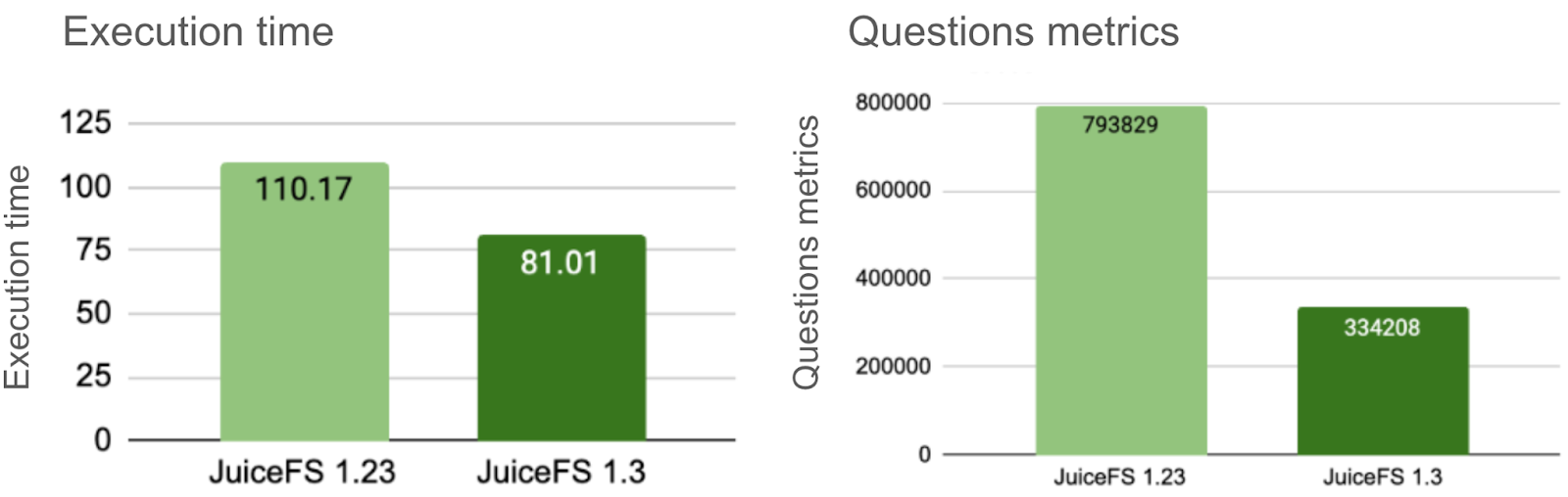 Execution time and Questions metrics
