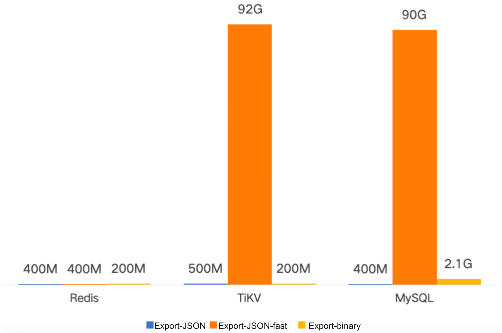 Export memory usage comparison