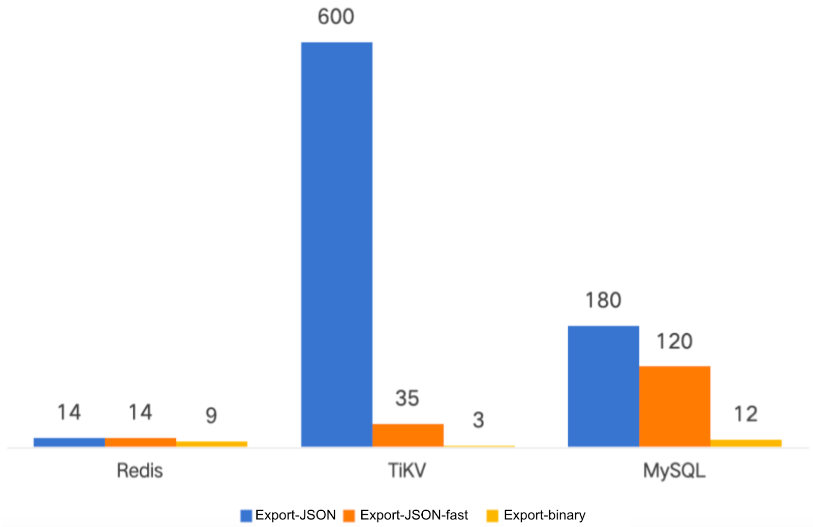 Export performance comparison