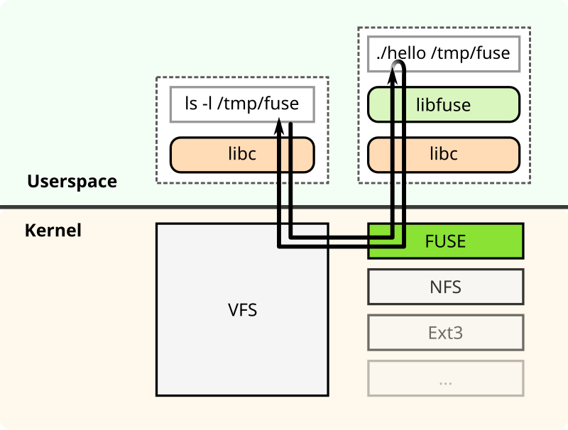 FUSE workflow