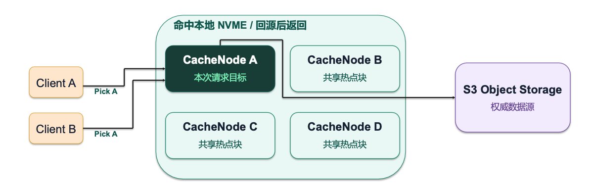 分布式缓存读取机制