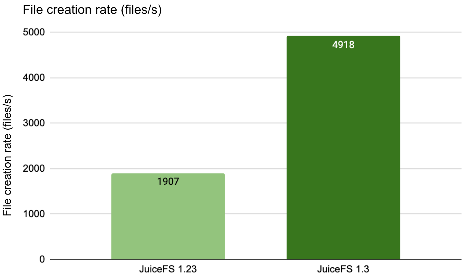 File creation rate (100 threads)