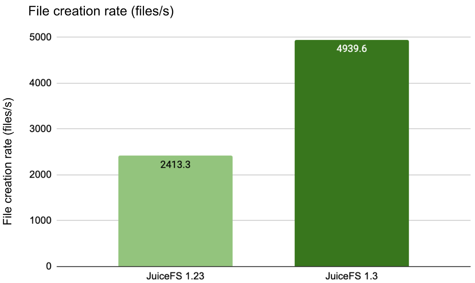 File creation rate (50 threads)