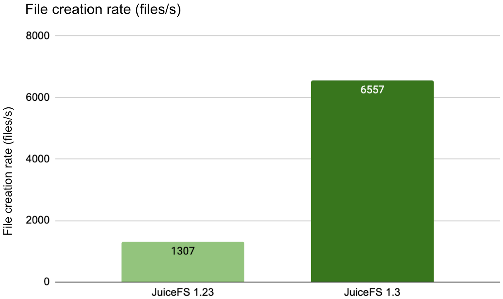 File creation rate (cross-network)