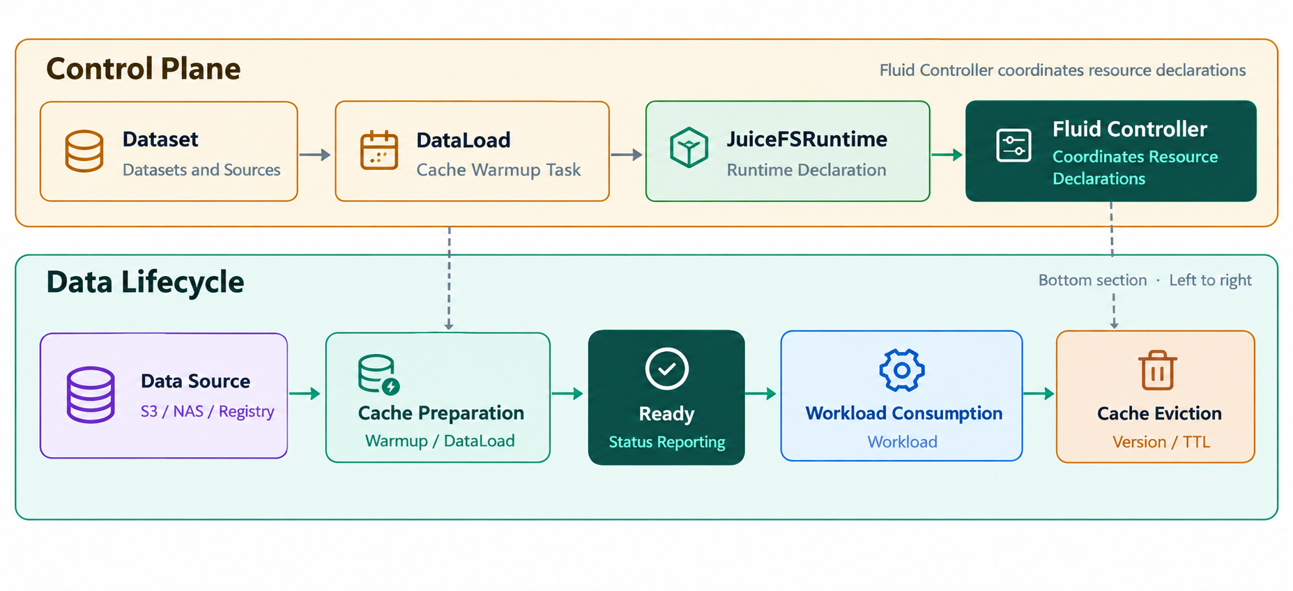 Fluid-based cache warm-up and lifecycle orchestration