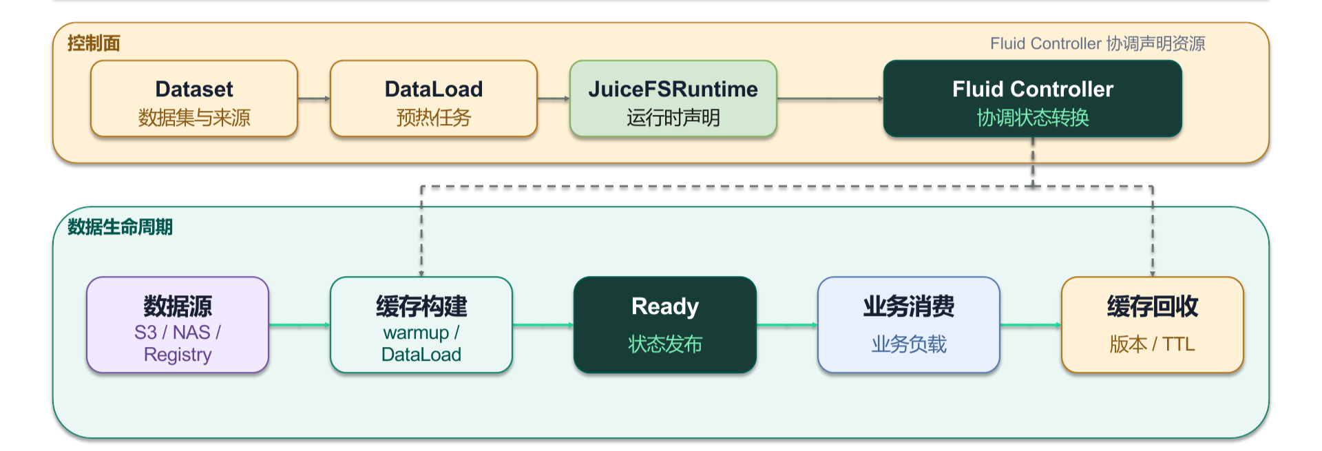 Fluid 缓存预热与生命周期编排