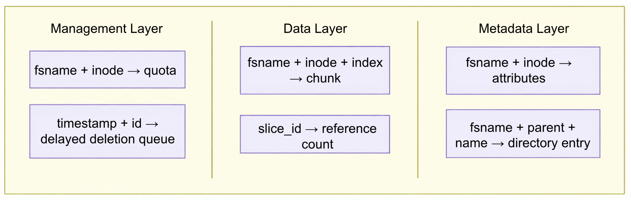 FoundationDB metadata key encoding design