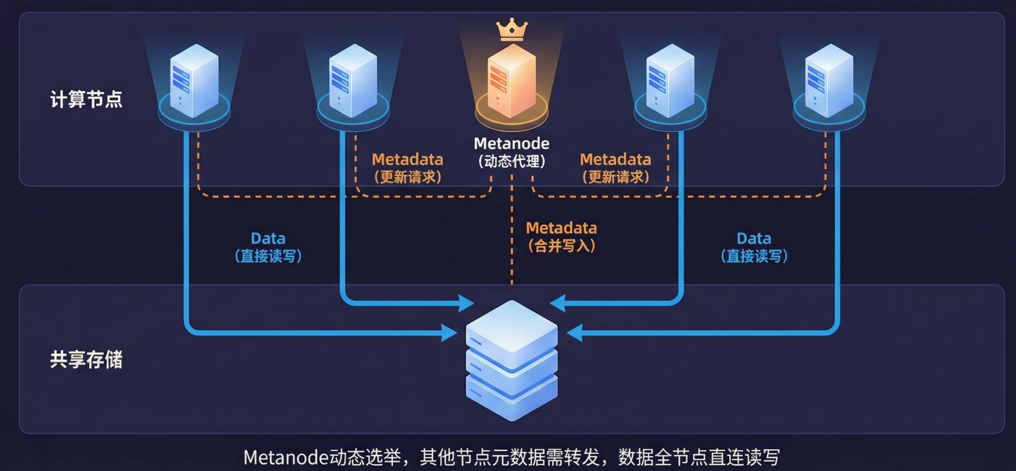 GPFS Metanode 元数据协调与数据访问路径