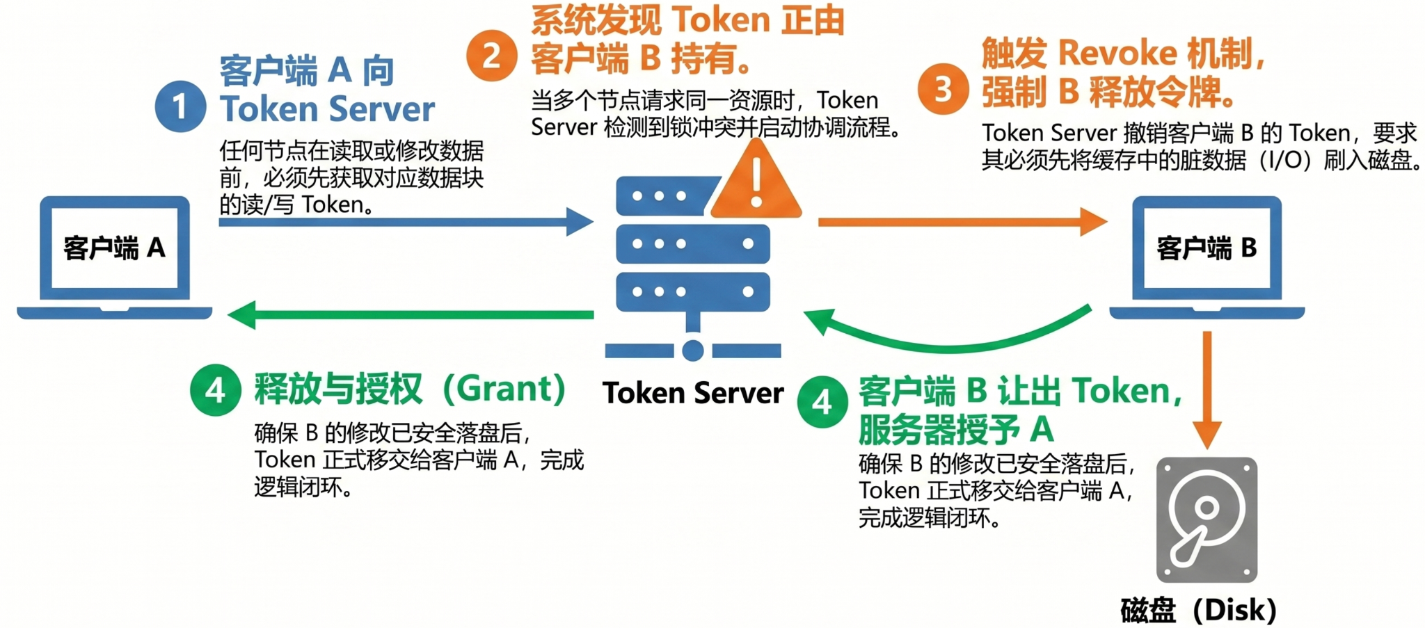 GPFS Token 撤销与授予流程