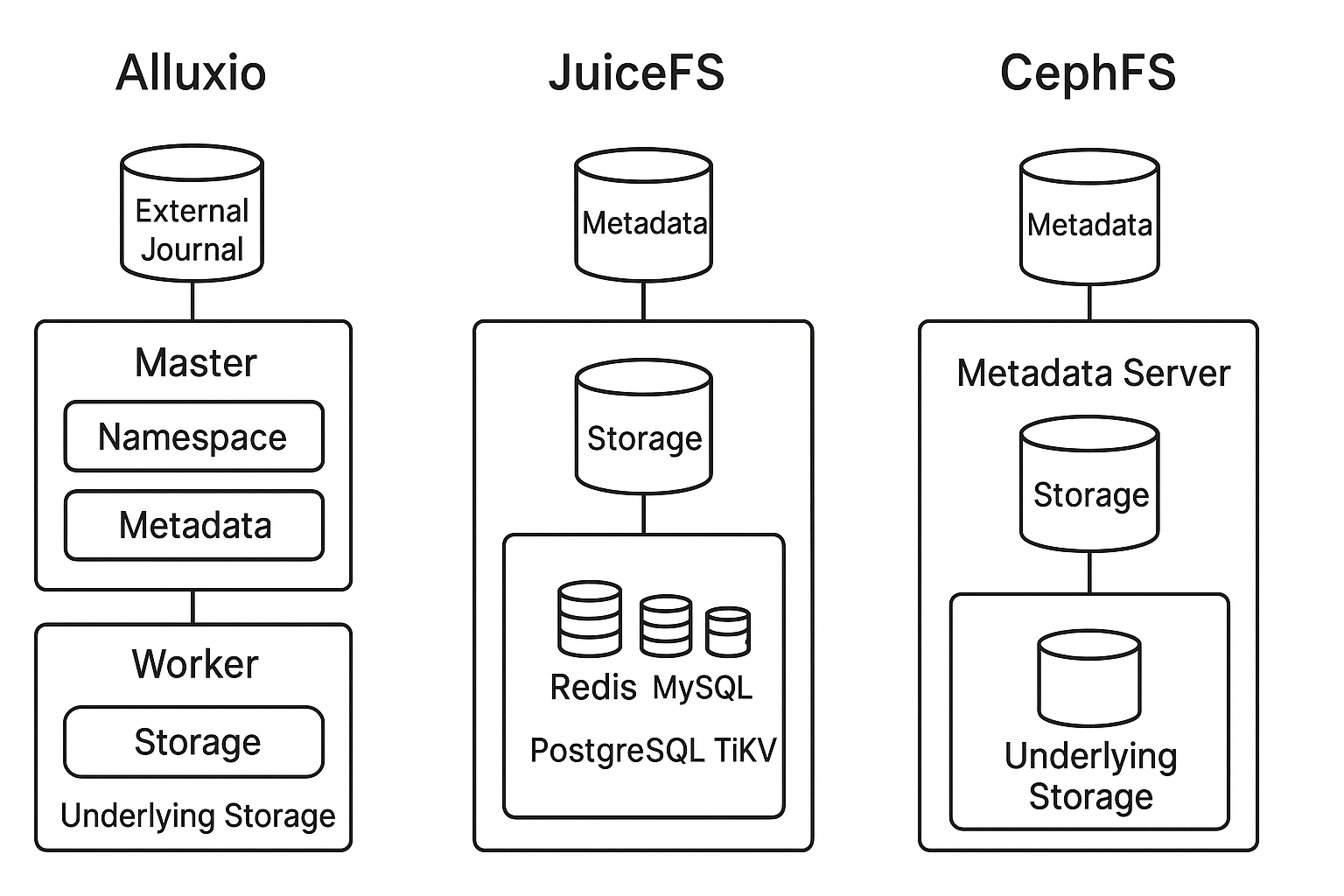 Architectures of Alluxio, JuiceFS, and CephFS