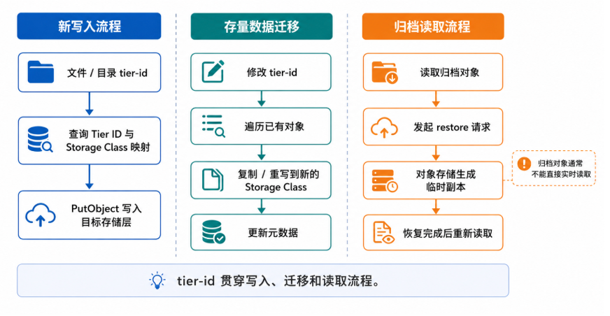 写入、迁移与归档读取流程
