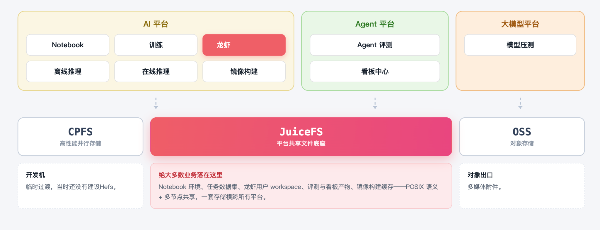 哈啰 AI 基建中的存储架构
