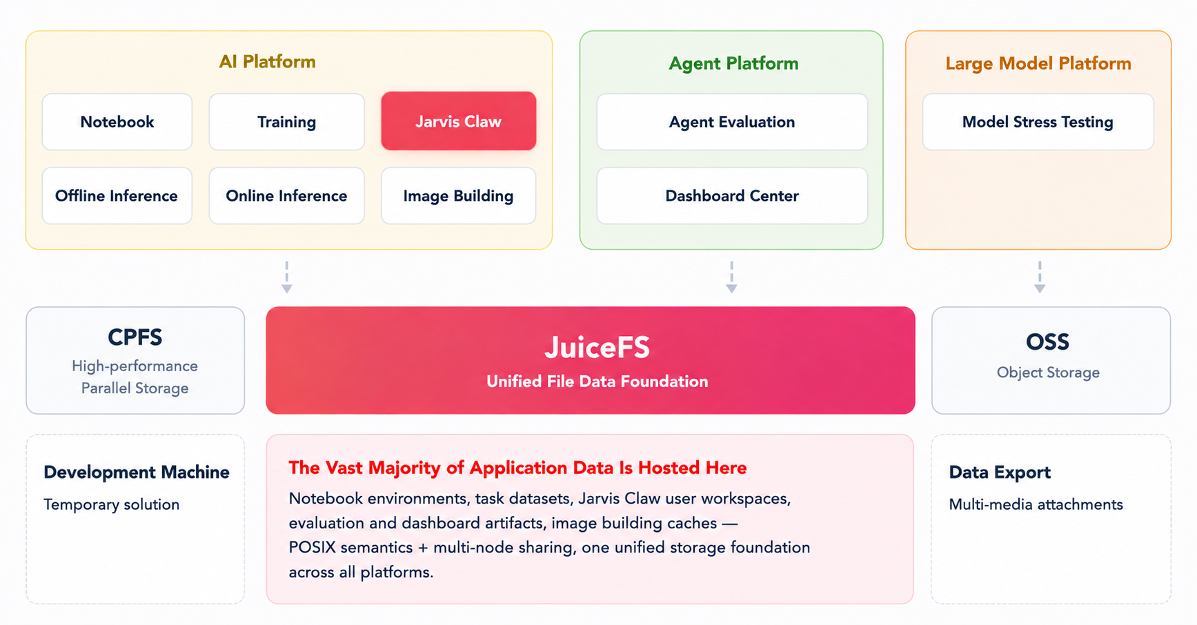 Storage architecture in Hello's AI infrastructure