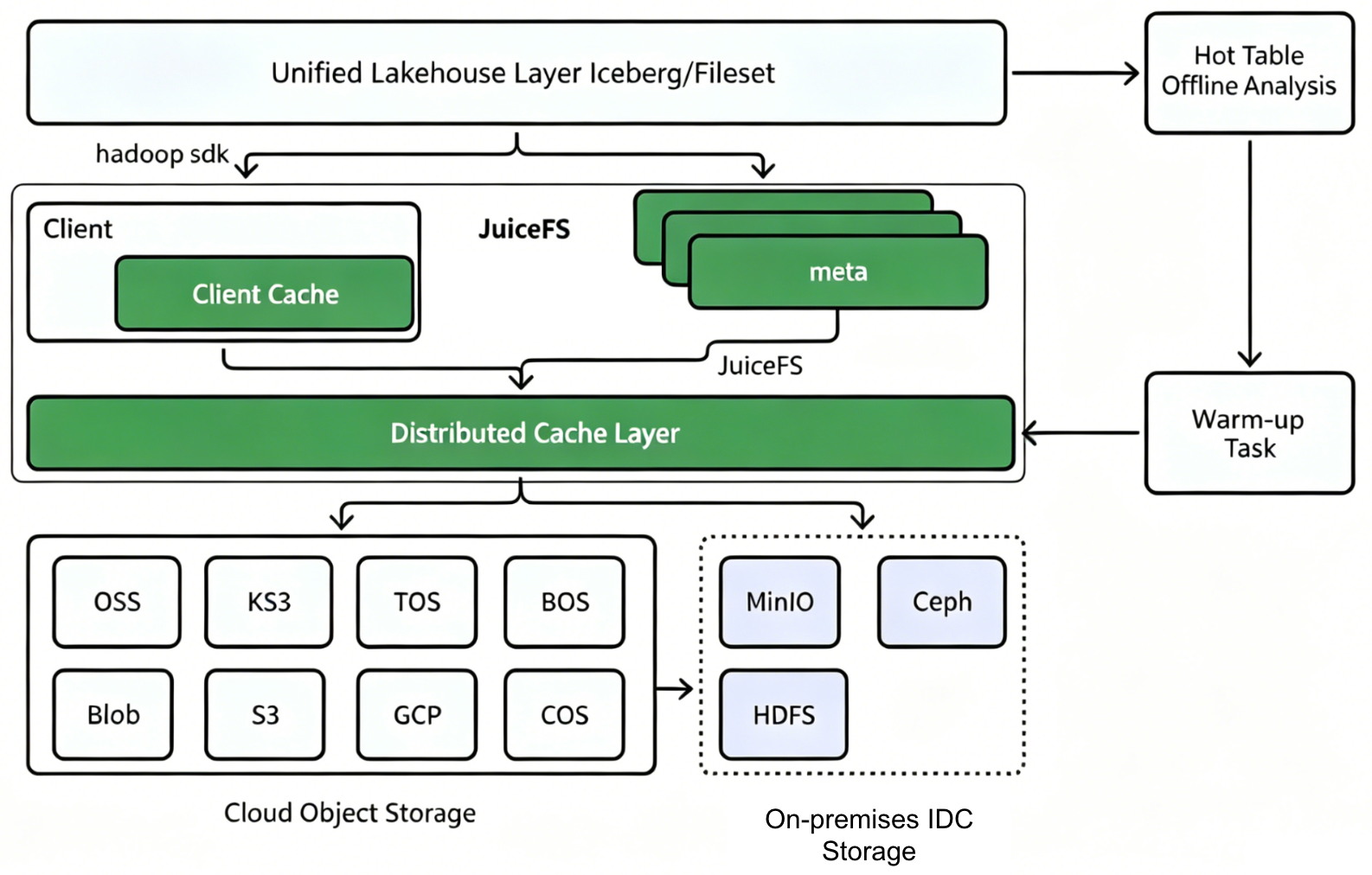 Hot table warm-up architecture