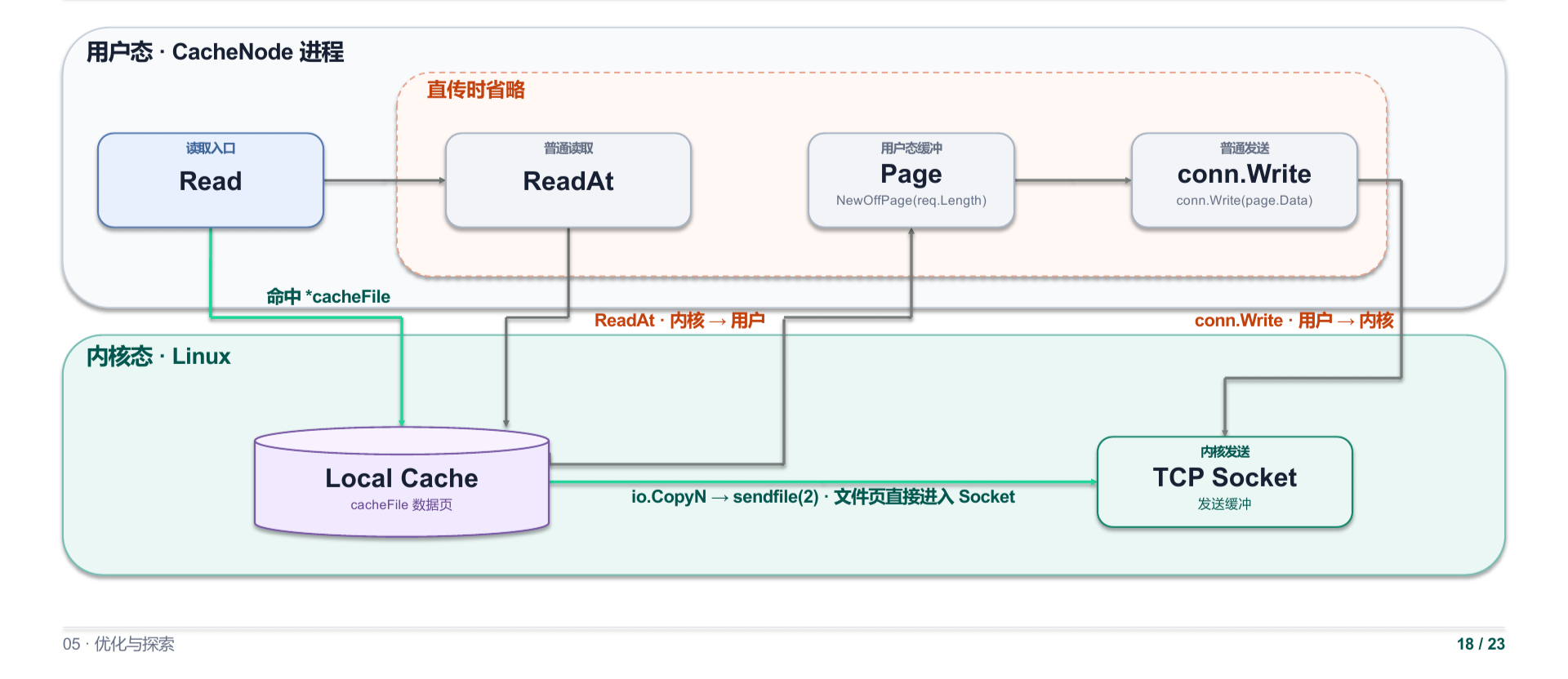 缓存命中后的 TCP 零拷贝发送路径