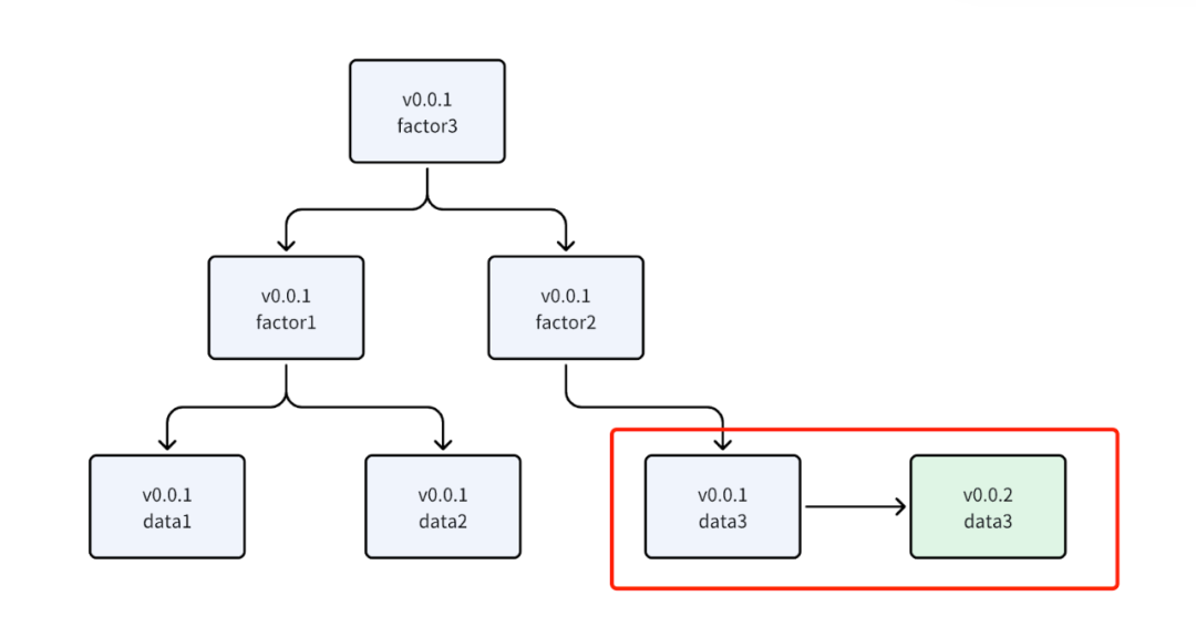 回测数据版本更新示意图