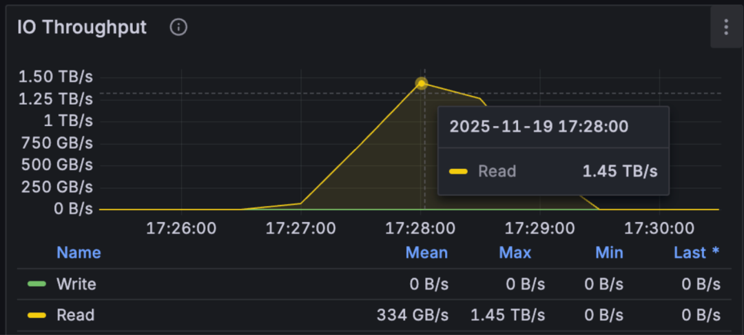 I/O aggregation performance