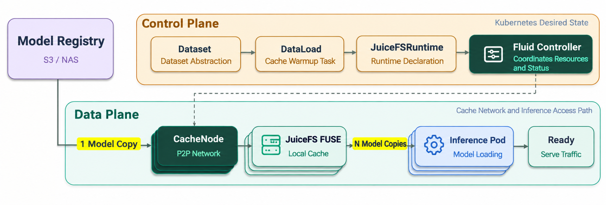 Inference model delivery through shared caching