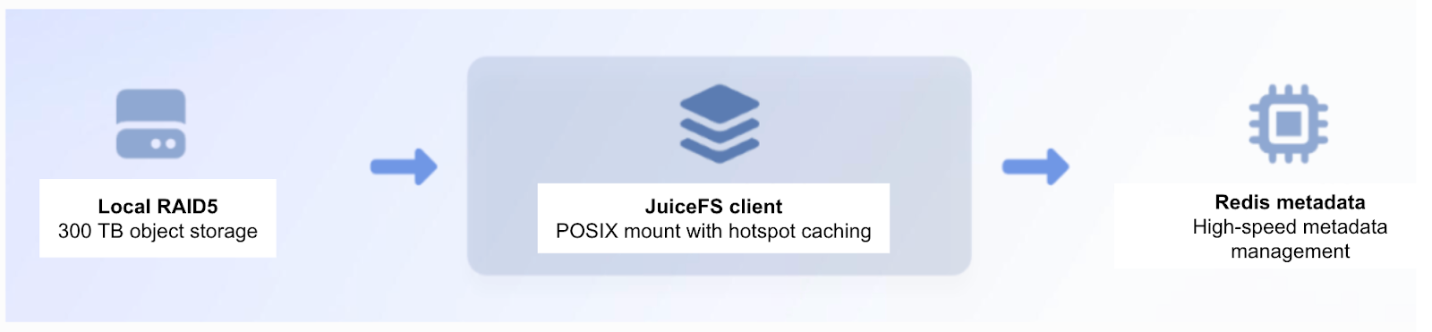 Introducing JuiceFS for cache acceleration