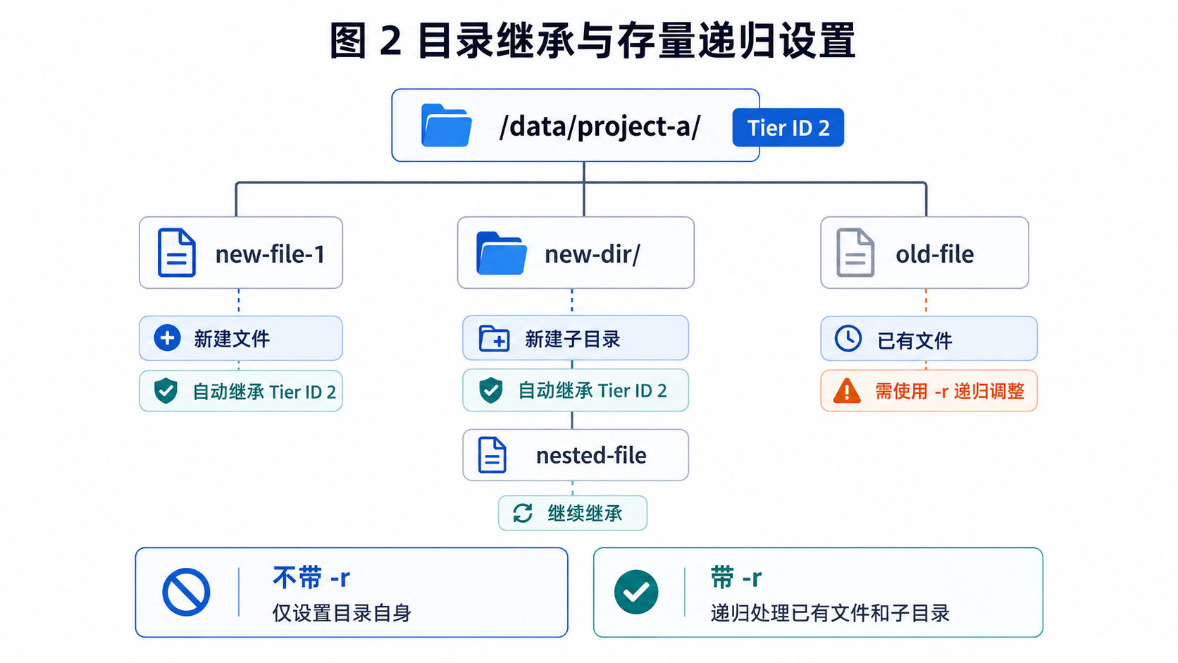 目录继承与存量递归设置
