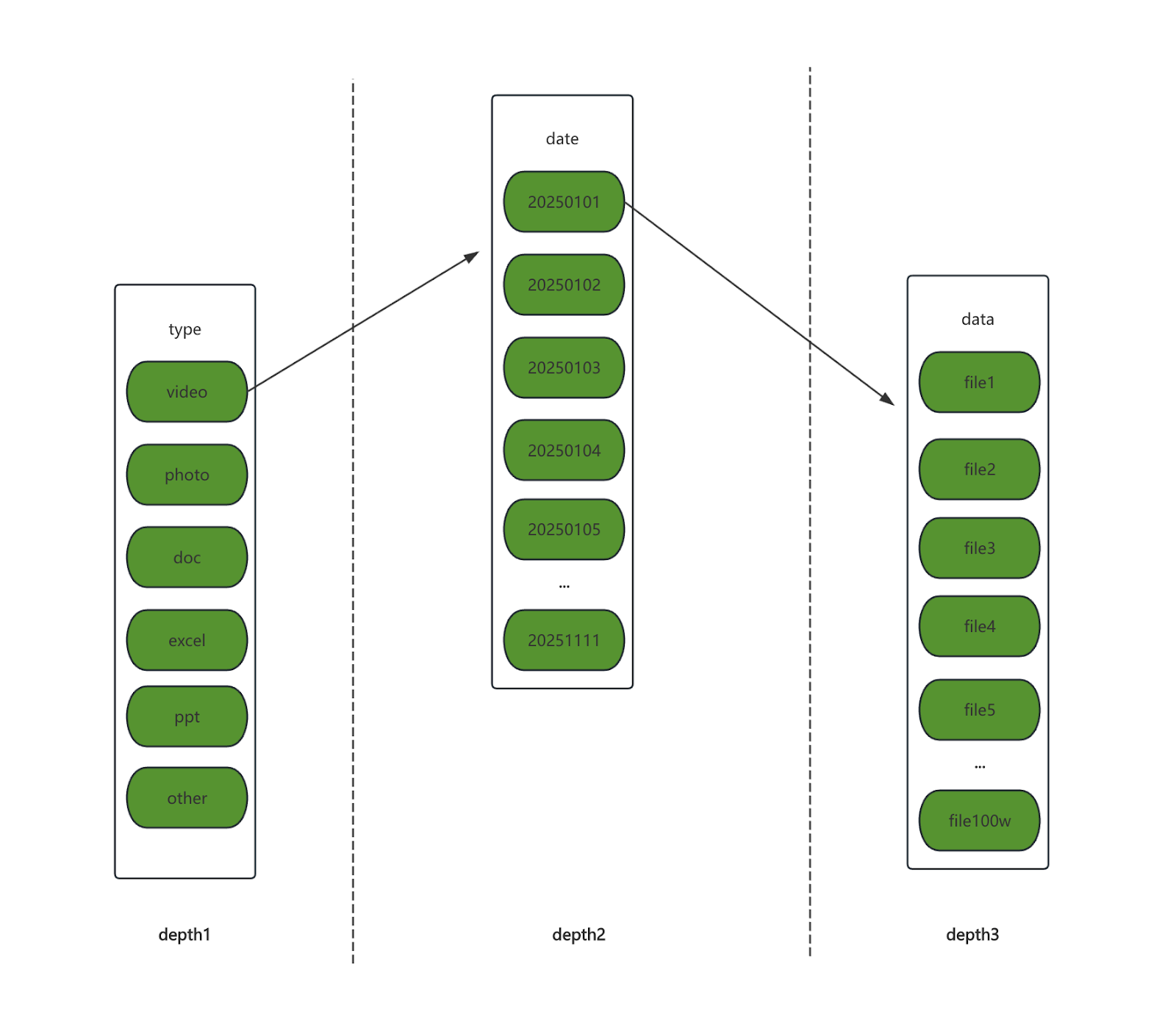 基于多层目录结构的并发 List 优化示意图