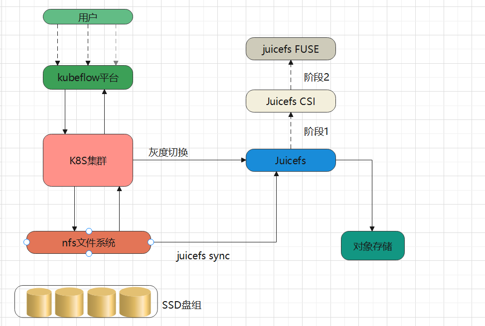 百图生科平台架构:从 SSD 迁移至对象存储+ JuiceFS