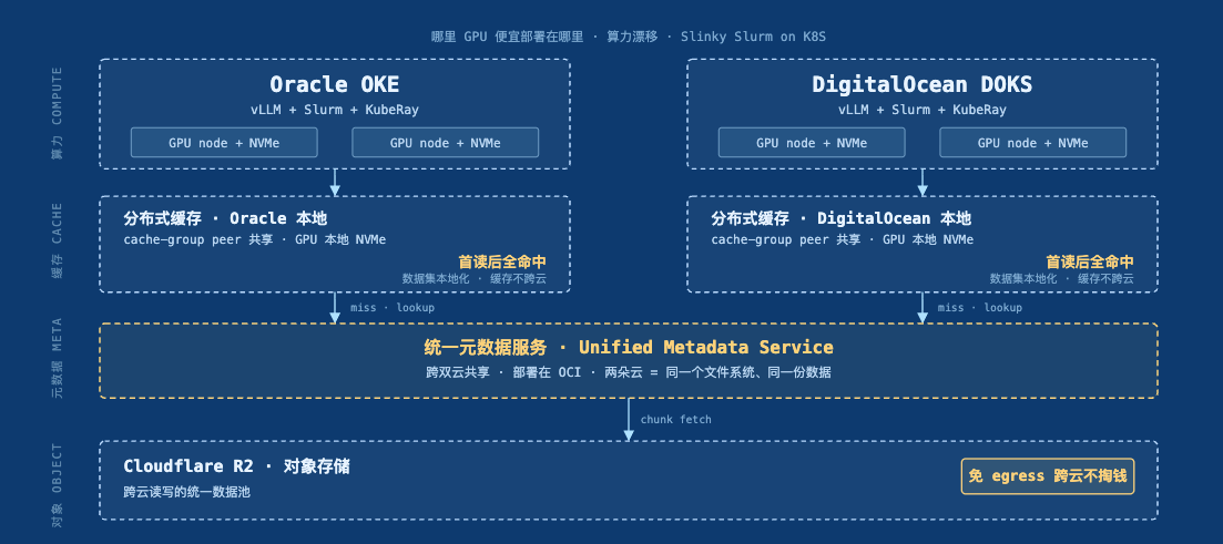 离线场景存储架构