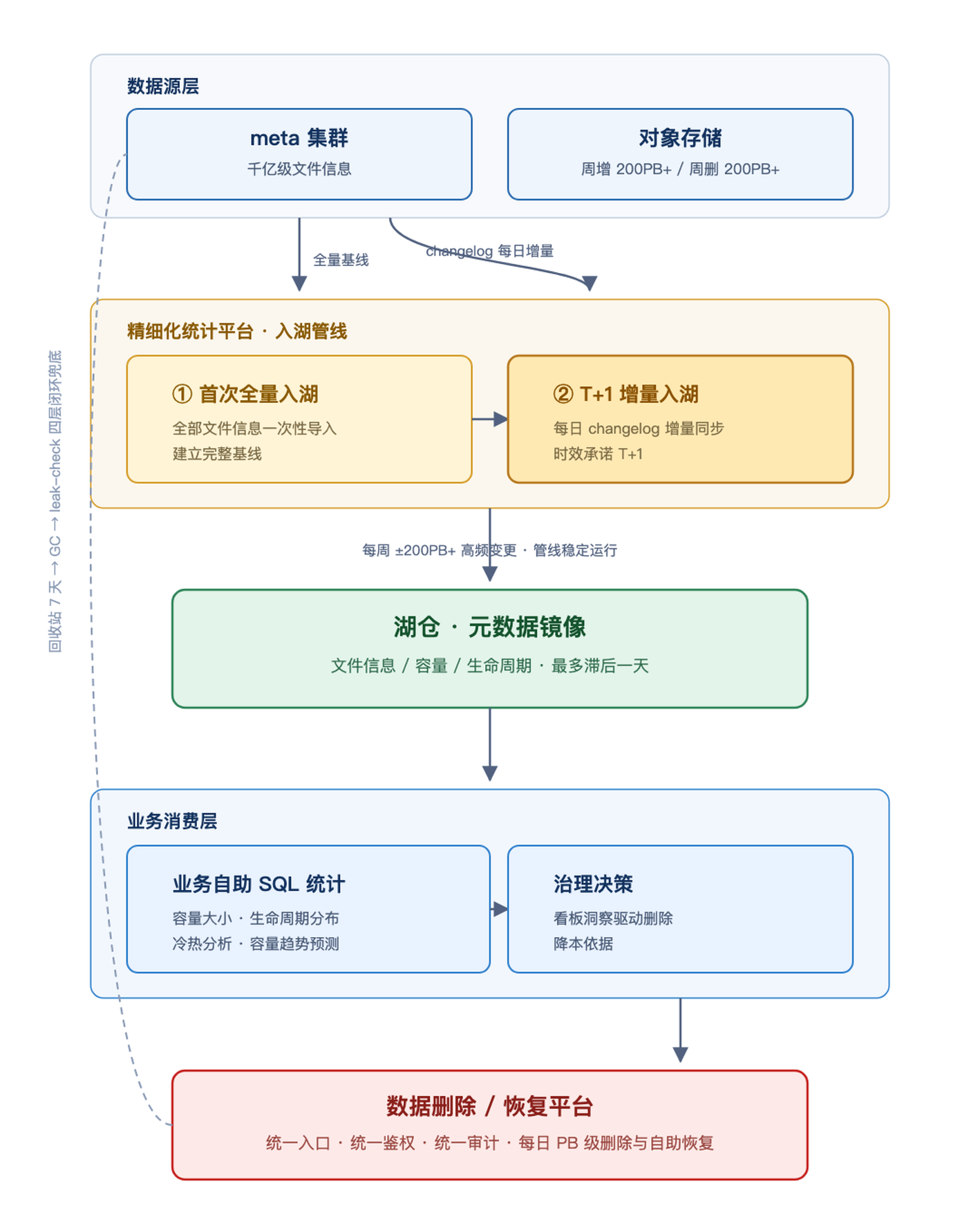 精细化统计平台入湖管线