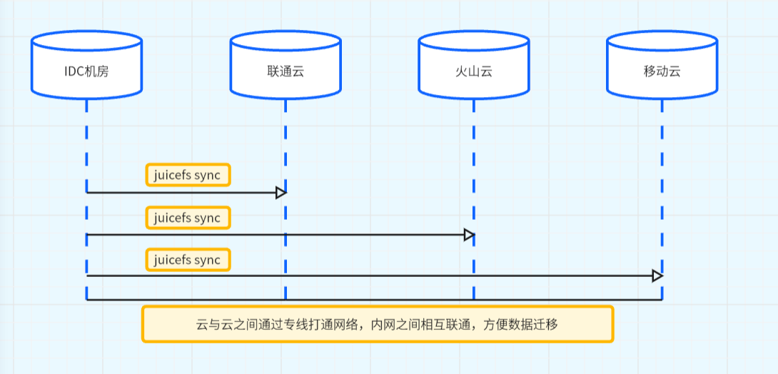 九识智能多云数据同步链路