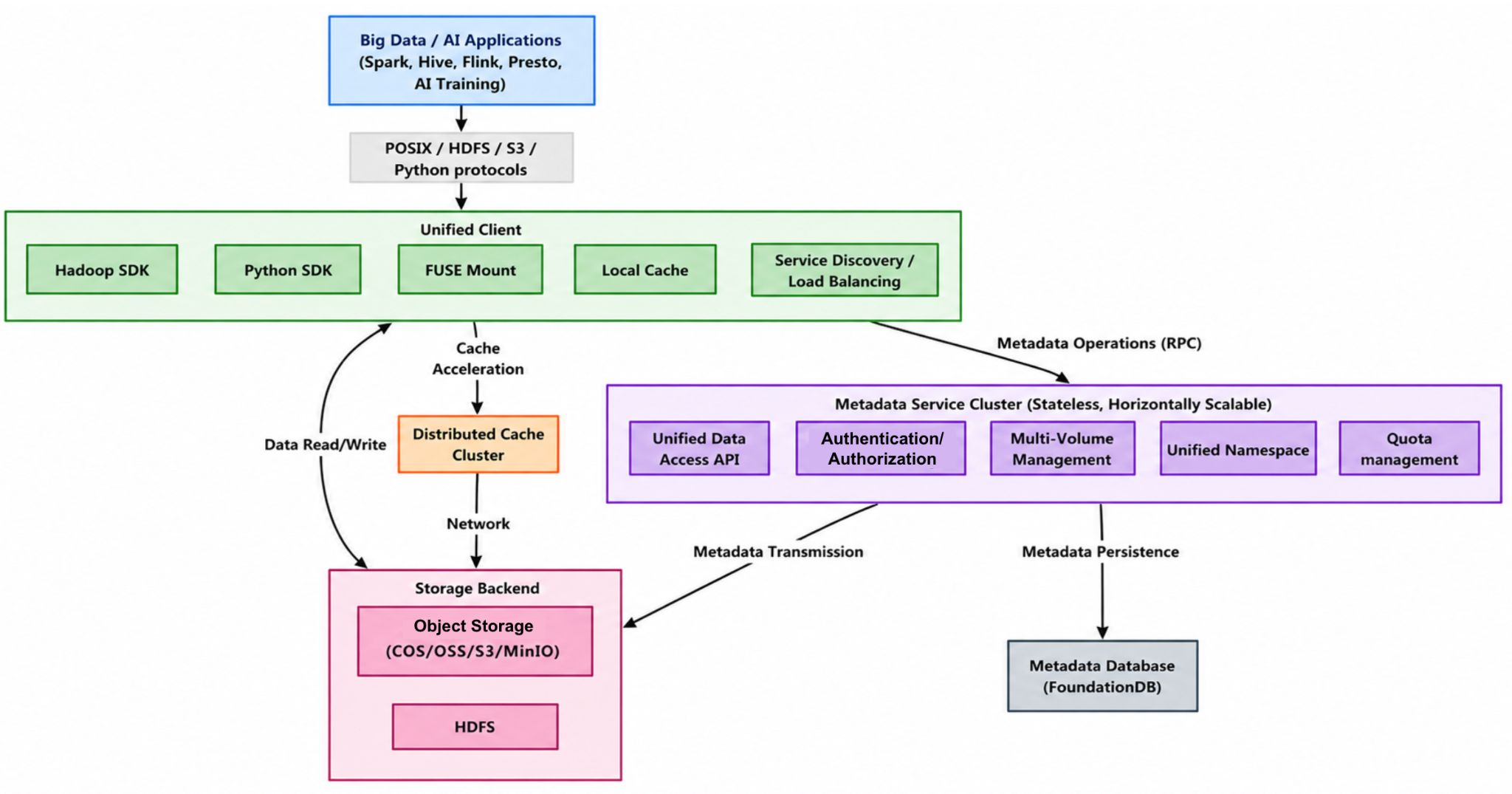 Unified storage architecture based on JuiceFS+FoundationDB