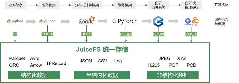 JuiceFS 自动驾驶架构图