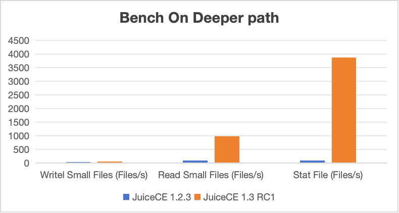 JuiceFS 1.2.3 vs. 1.3 on deep path