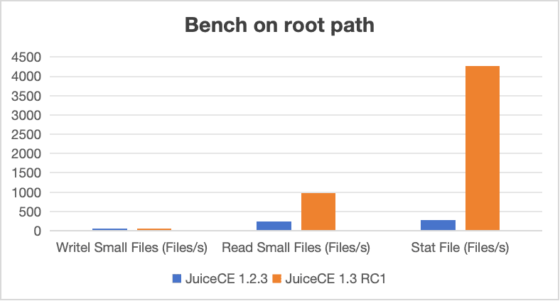 JuiceFS 1.2.3 vs. 1.3 on root path