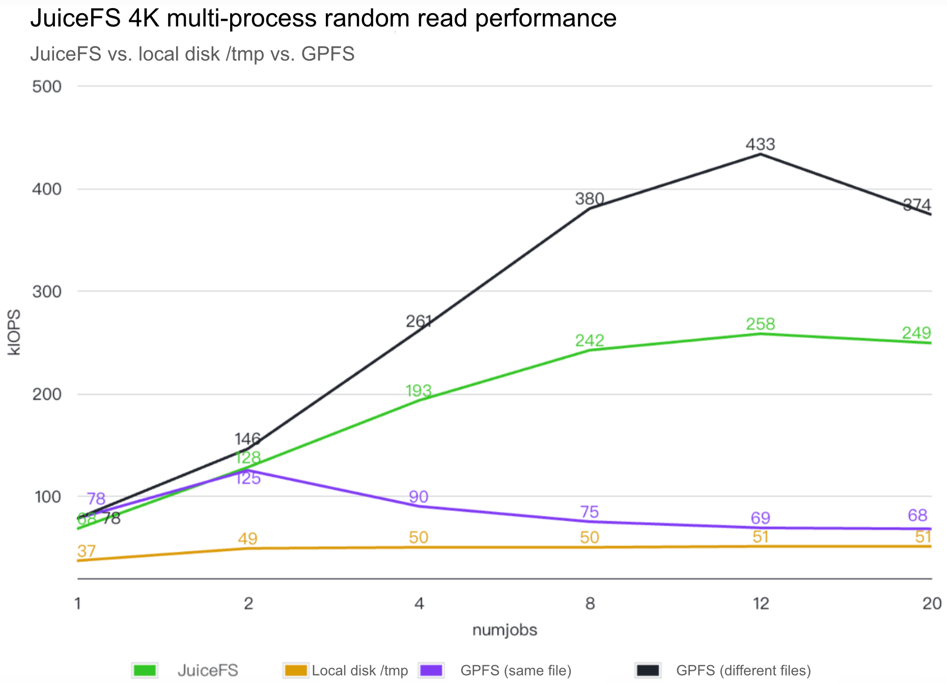 JuiceFS 4K multi‑process random read performance