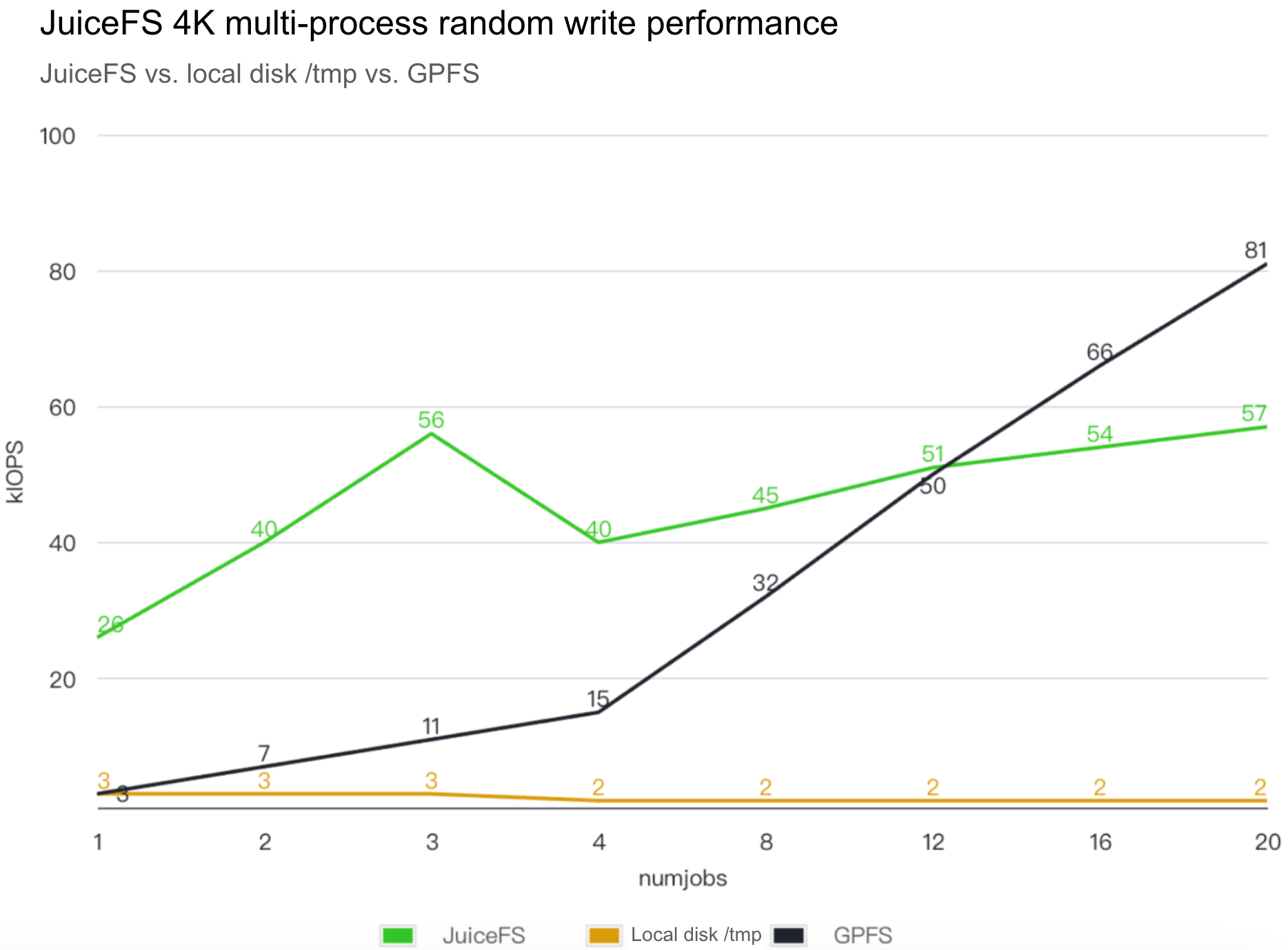 JuiceFS 4K multi‑process random write performance