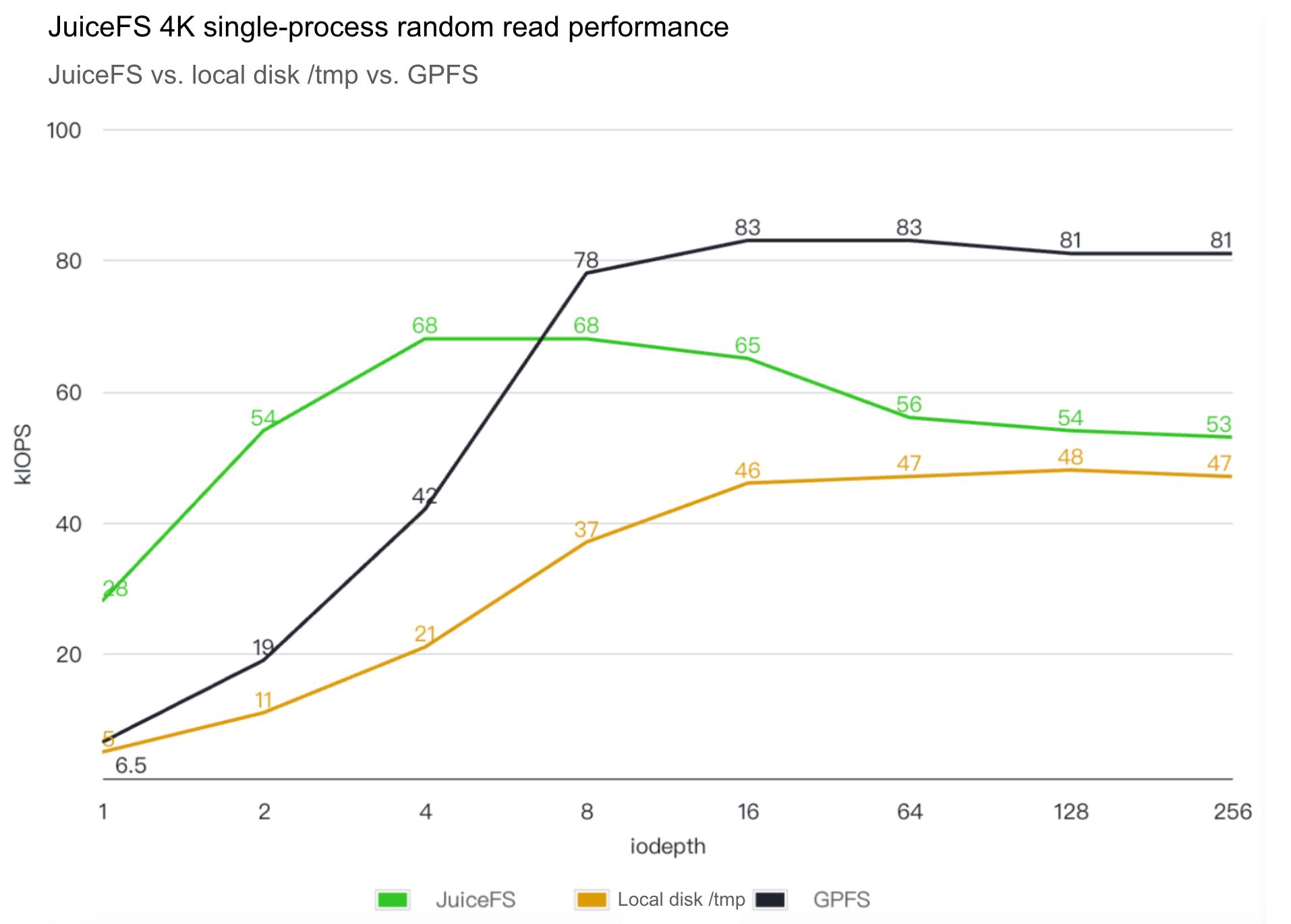 JuiceFS 4K single-process random read performance