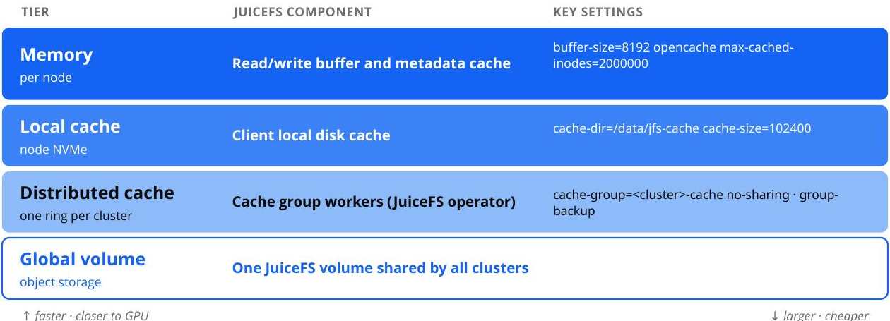 图 3｜JuiceFS 多级缓存架构