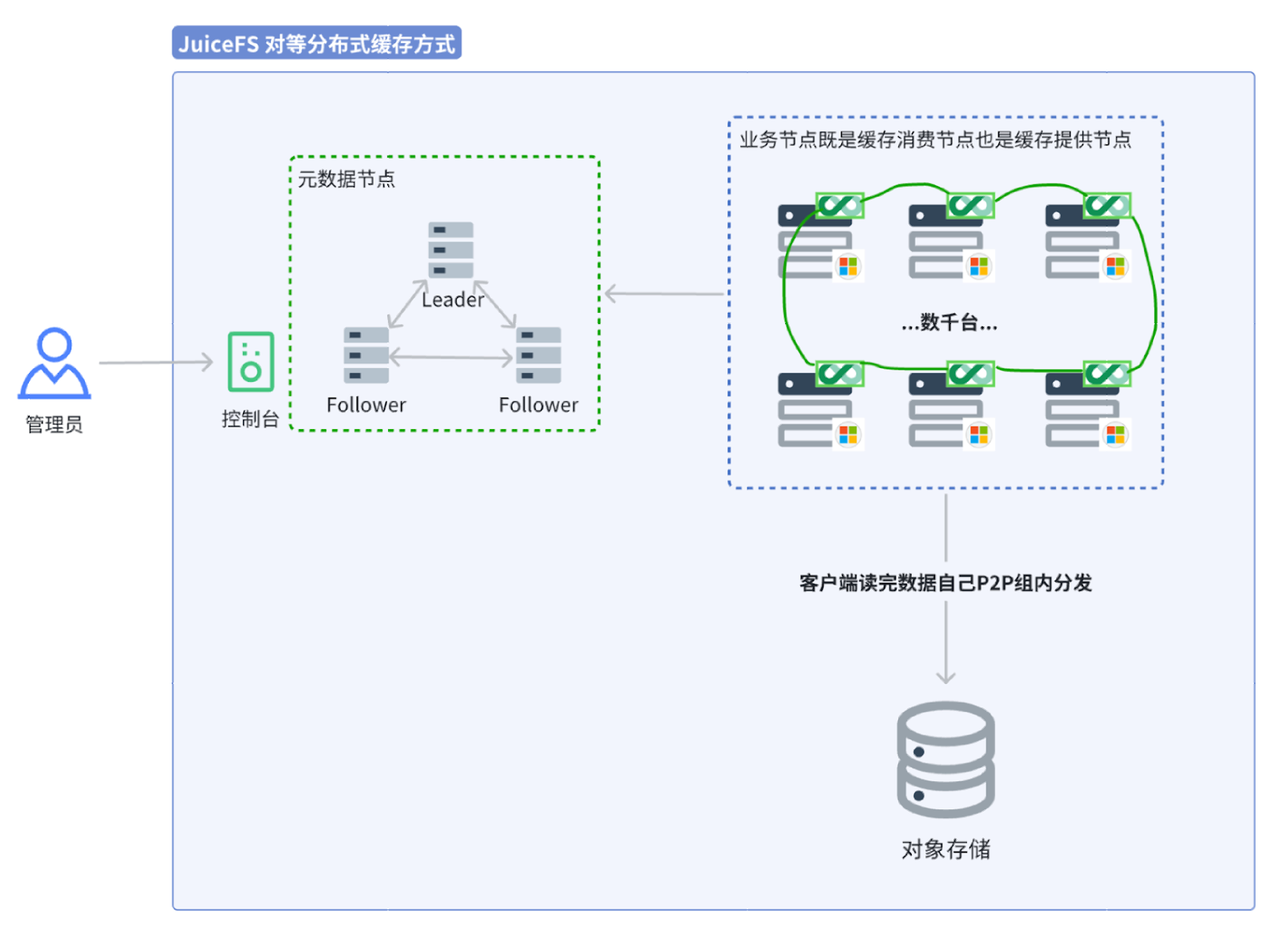 JuiceFS 分布式缓存部署架构