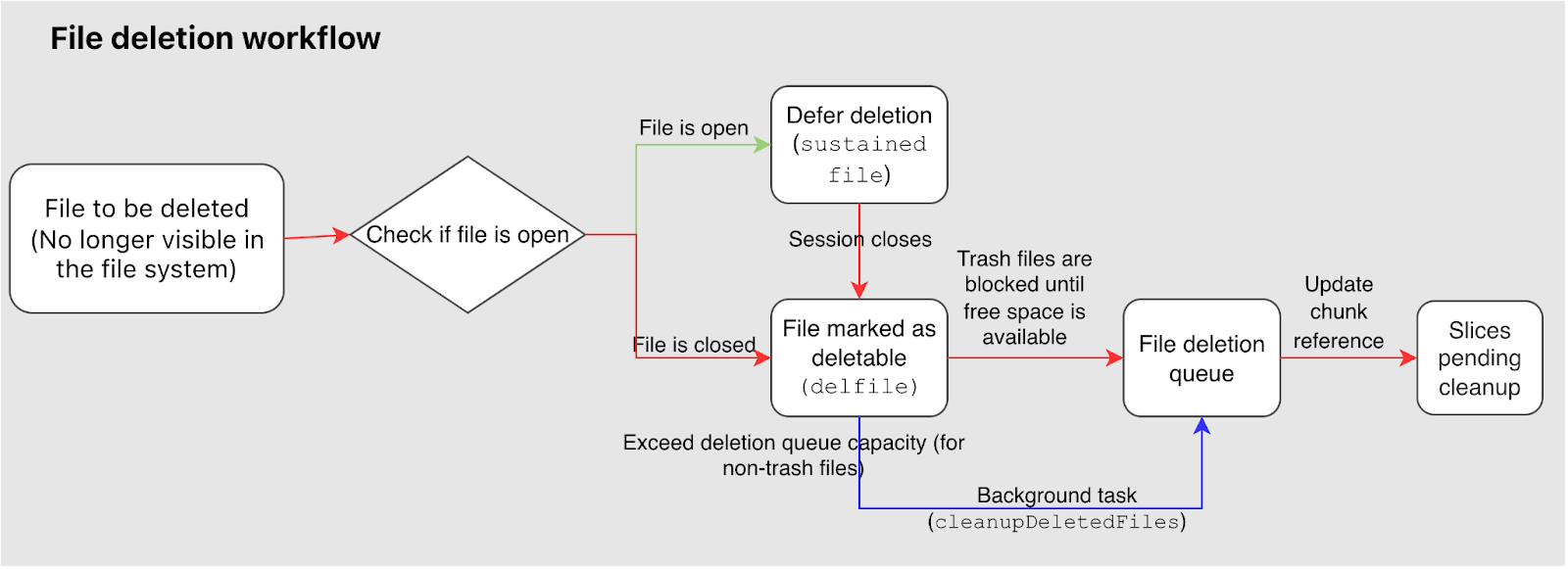 JuiceFS GC workflow: file deletion
