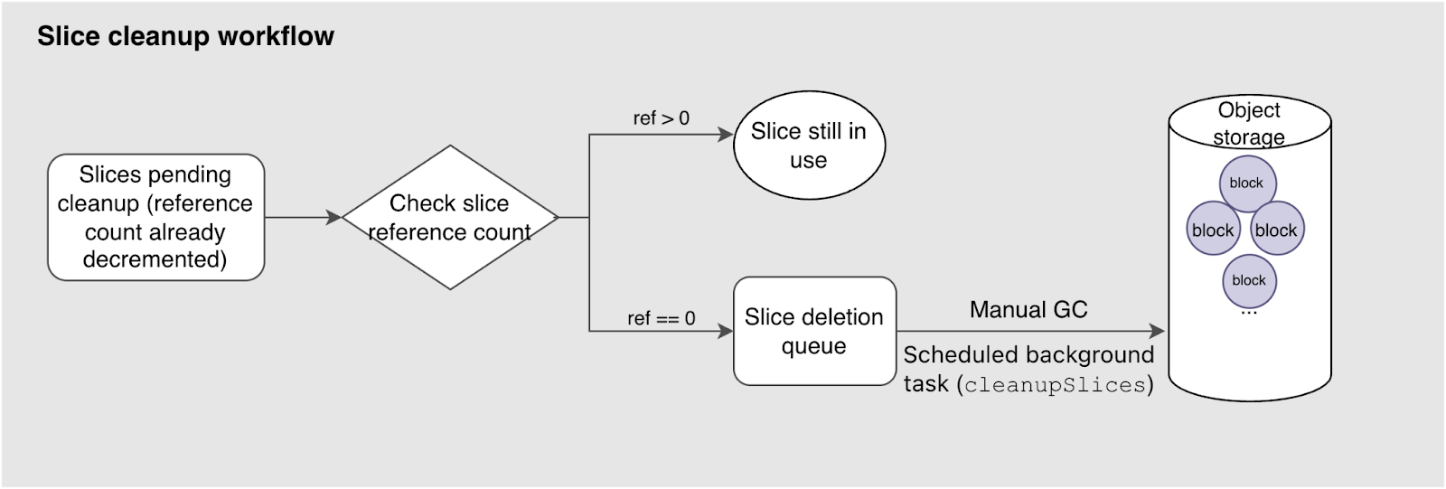 JuiceFS GC workflow: slice cleanup